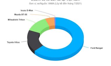 Chuyển sang lắp ráp, Xe bán tải - Ford Ranger bán chạy đột biến chiếm 63% thị phần