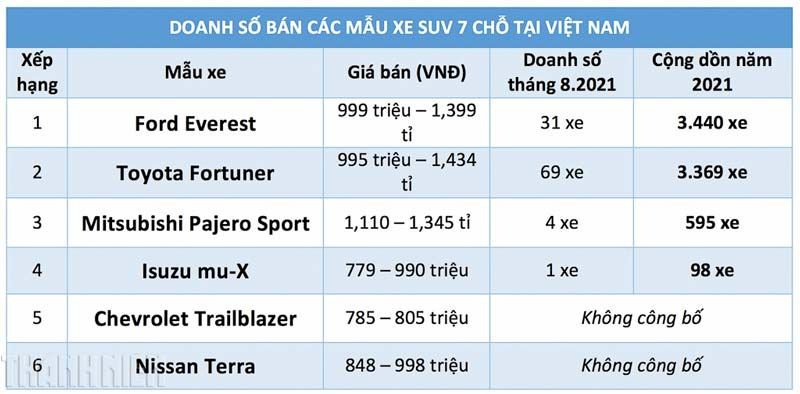 Doanh số các mẫu SUV 7 chỗ tại Việt Nam