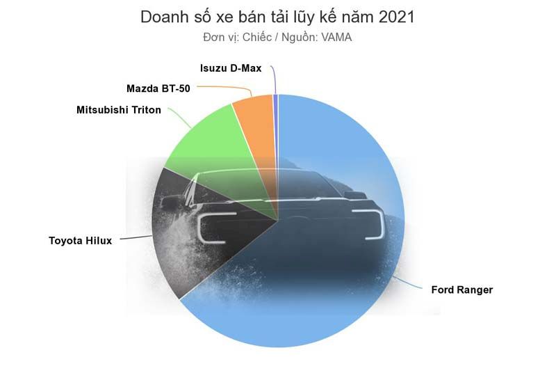Doanh số xe bán tải ford ranger lũy kế năm 2021